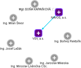 VSV, a.s. - obrázek vizuálního zobrazení vztahů obchodního rejstříku