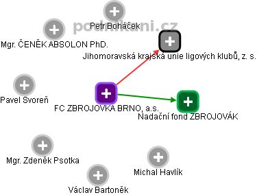 FC ZBROJOVKA BRNO, a.s. - obrázek vizuálního zobrazení vztahů obchodního rejstříku