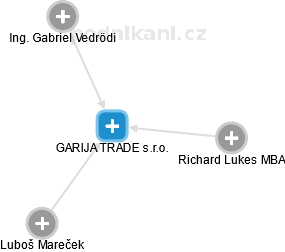 GARIJA TRADE s.r.o. - obrázek vizuálního zobrazení vztahů obchodního rejstříku