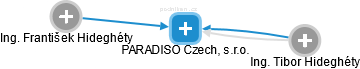 PARADISO Czech, s.r.o. - obrázek vizuálního zobrazení vztahů obchodního rejstříku