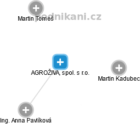 AGROŽIVA, spol. s r.o. - obrázek vizuálního zobrazení vztahů obchodního rejstříku