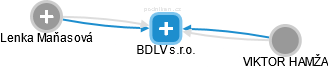BDLV s.r.o. - obrázek vizuálního zobrazení vztahů obchodního rejstříku