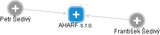 AHARF s.r.o. - obrázek vizuálního zobrazení vztahů obchodního rejstříku