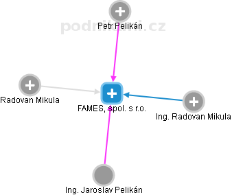 FAMES, spol. s r.o. - obrázek vizuálního zobrazení vztahů obchodního rejstříku