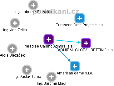 Paradise Casino Admiral,a.s. - obrázek vizuálního zobrazení vztahů obchodního rejstříku