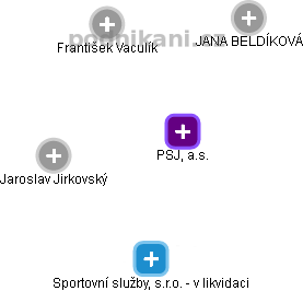 PSJ, a.s. - obrázek vizuálního zobrazení vztahů obchodního rejstříku