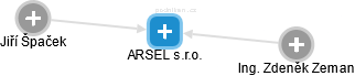 ARSEL s.r.o. - obrázek vizuálního zobrazení vztahů obchodního rejstříku