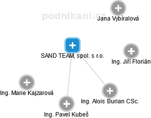 SAND TEAM, spol. s r.o. - obrázek vizuálního zobrazení vztahů obchodního rejstříku