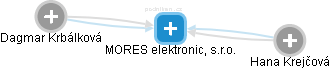 MORES elektronic, s.r.o. - obrázek vizuálního zobrazení vztahů obchodního rejstříku