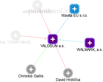 VALOSUN a.s. - obrázek vizuálního zobrazení vztahů obchodního rejstříku