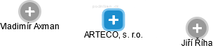 ARTECO, s. r.o. - obrázek vizuálního zobrazení vztahů obchodního rejstříku