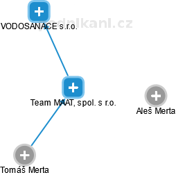 Team MAAT, spol. s r.o. - obrázek vizuálního zobrazení vztahů obchodního rejstříku