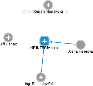 HF INTERIA s.r.o. - obrázek vizuálního zobrazení vztahů obchodního rejstříku