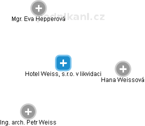 Hotel Weiss, s.r.o. v likvidaci - obrázek vizuálního zobrazení vztahů obchodního rejstříku
