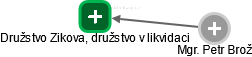 Družstvo Zikova, družstvo  v likvidaci - obrázek vizuálního zobrazení vztahů obchodního rejstříku