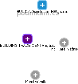 BUILDING TRADE CENTRE, a.s. - obrázek vizuálního zobrazení vztahů obchodního rejstříku
