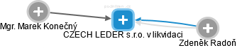 CZECH LEDER s.r.o. v likvidaci - obrázek vizuálního zobrazení vztahů obchodního rejstříku