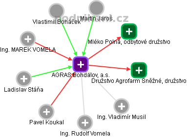 AGRAS Bohdalov, a.s. - obrázek vizuálního zobrazení vztahů obchodního rejstříku