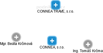 CONNEA, s.r.o. - obrázek vizuálního zobrazení vztahů obchodního rejstříku