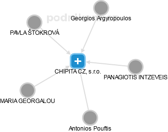 CHIPITA CZ, s.r.o. - obrázek vizuálního zobrazení vztahů obchodního rejstříku