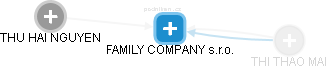 FAMILY COMPANY s.r.o. - obrázek vizuálního zobrazení vztahů obchodního rejstříku