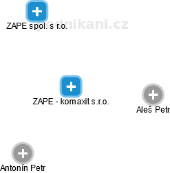 ZAPE - komaxit s.r.o. - obrázek vizuálního zobrazení vztahů obchodního rejstříku