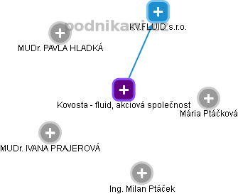 Kovosta - fluid, akciová společnost - obrázek vizuálního zobrazení vztahů obchodního rejstříku