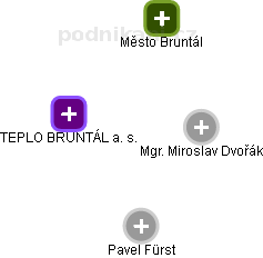 TEPLO BRUNTÁL a. s. - obrázek vizuálního zobrazení vztahů obchodního rejstříku