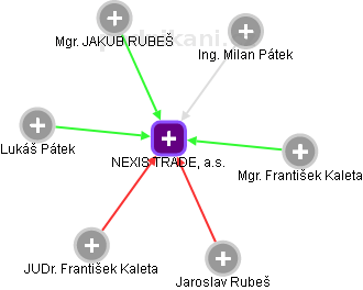 NEXIS TRADE, a.s. - obrázek vizuálního zobrazení vztahů obchodního rejstříku