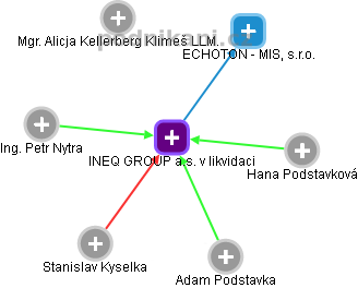 INEQ GROUP a.s. v likvidaci - obrázek vizuálního zobrazení vztahů obchodního rejstříku