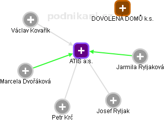 ATIS a.s. - obrázek vizuálního zobrazení vztahů obchodního rejstříku