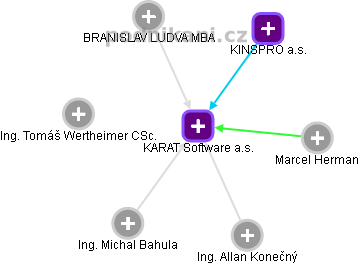 KARAT Software a.s. - obrázek vizuálního zobrazení vztahů obchodního rejstříku