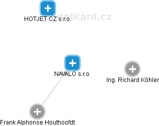 NAVALO s.r.o. - obrázek vizuálního zobrazení vztahů obchodního rejstříku