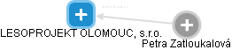 LESOPROJEKT OLOMOUC, s.r.o. - obrázek vizuálního zobrazení vztahů obchodního rejstříku