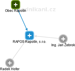 RAPOS Rapotín, s.r.o. - obrázek vizuálního zobrazení vztahů obchodního rejstříku