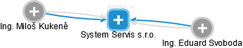 System Servis s.r.o. - obrázek vizuálního zobrazení vztahů obchodního rejstříku