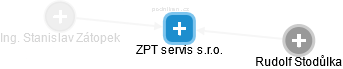 ZPT servis s.r.o. - obrázek vizuálního zobrazení vztahů obchodního rejstříku