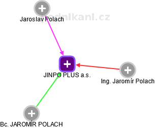 JINPO PLUS a.s. - obrázek vizuálního zobrazení vztahů obchodního rejstříku