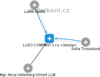 LUSO COMPANY s.r.o. v likvidaci - obrázek vizuálního zobrazení vztahů obchodního rejstříku