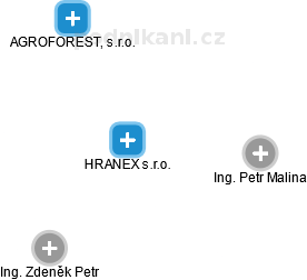 HRANEX s.r.o. - obrázek vizuálního zobrazení vztahů obchodního rejstříku