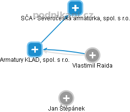 Armatury KLAD, spol. s r.o. - obrázek vizuálního zobrazení vztahů obchodního rejstříku