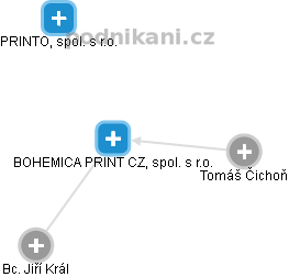 BOHEMICA PRINT CZ, spol. s r.o. - obrázek vizuálního zobrazení vztahů obchodního rejstříku