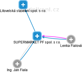 SUPERMARKET PF spol. s r.o. - obrázek vizuálního zobrazení vztahů obchodního rejstříku