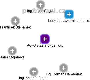 AGRAS Želatovice, a.s. - obrázek vizuálního zobrazení vztahů obchodního rejstříku
