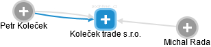 Koleček trade s.r.o. - obrázek vizuálního zobrazení vztahů obchodního rejstříku