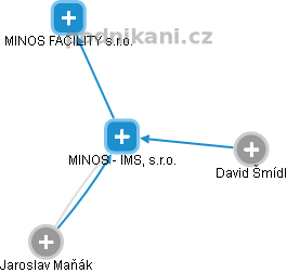 MINOS - IMS, s.r.o. - obrázek vizuálního zobrazení vztahů obchodního rejstříku