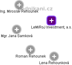LeMiRoJ Investment, a.s. - obrázek vizuálního zobrazení vztahů obchodního rejstříku