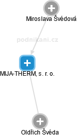 MIJA-THERM, s. r. o. - obrázek vizuálního zobrazení vztahů obchodního rejstříku