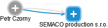 SEMACO production s.r.o. - obrázek vizuálního zobrazení vztahů obchodního rejstříku