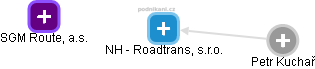 NH - Roadtrans, s.r.o. - obrázek vizuálního zobrazení vztahů obchodního rejstříku